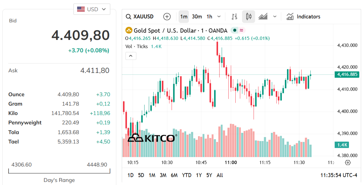 gold-price-today-price-of-gold-per-ounce-24-hour-spot-chart-kitco-03-24-2026_10_35_pm.png