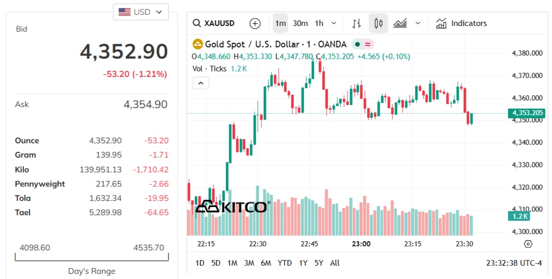gold-price-today-price-of-gold-per-ounce-24-hour-spot-chart-kitco-03-24-2026_10_32_am.jpg