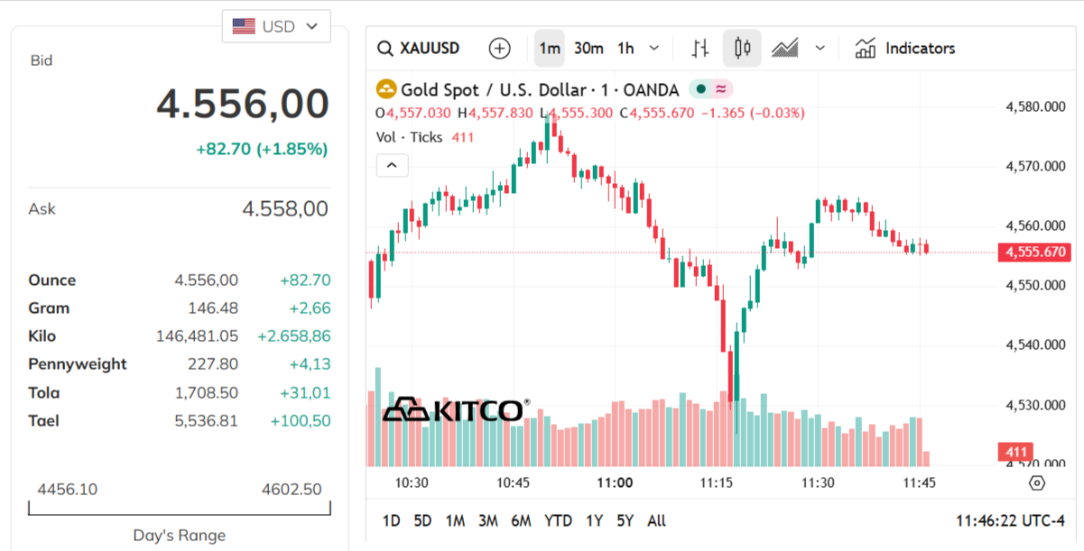 gold-price-today-price-of-gold-per-ounce-24-hour-spot-chart-kitco-03-25-2026_11_05_pm.png