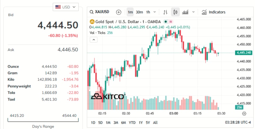 gold-price-today-price-of-gold-per-ounce-24-hour-spot-chart-kitco-03-26-2026_02_28_pm.jpg