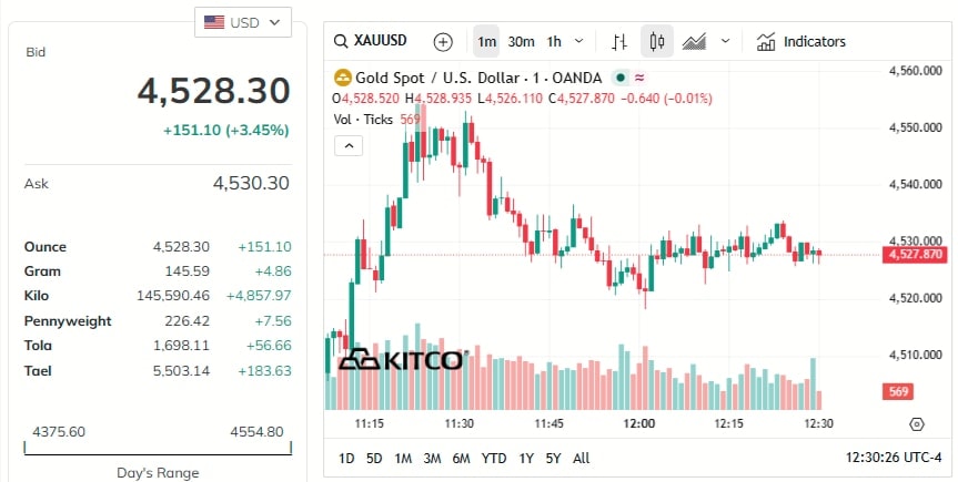 gold-price-today-price-of-gold-per-ounce-24-hour-spot-chart-kitco-03-27-2026_11_30_pm.jpg