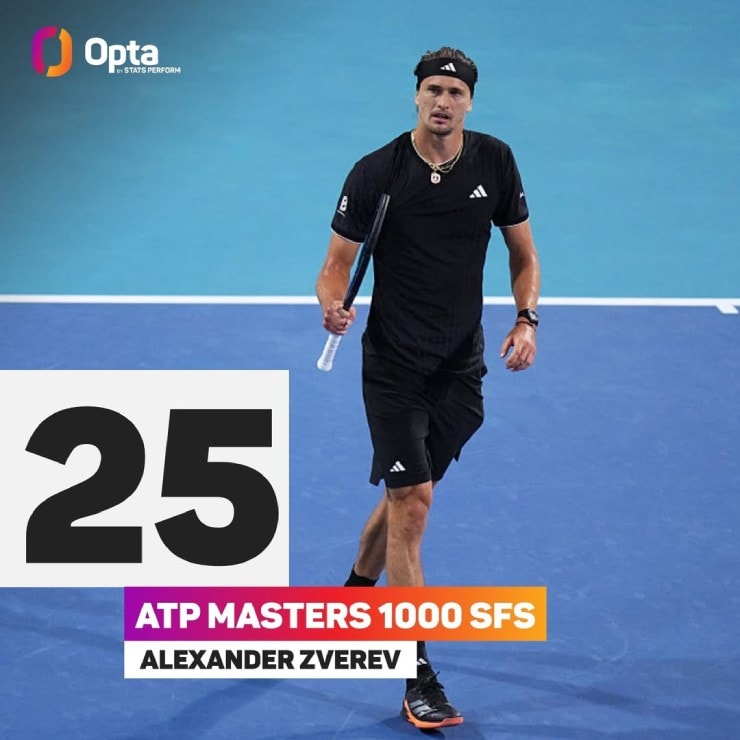 Zverev đạt cột mốc hơn 25 lần vào bán kết các giải đấu ATP Masters 1000.