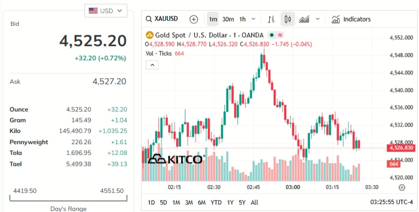 gold-price-today-price-of-gold-per-ounce-24-hour-spot-chart-kitco-03-30-2026_02_37_pm.jpg