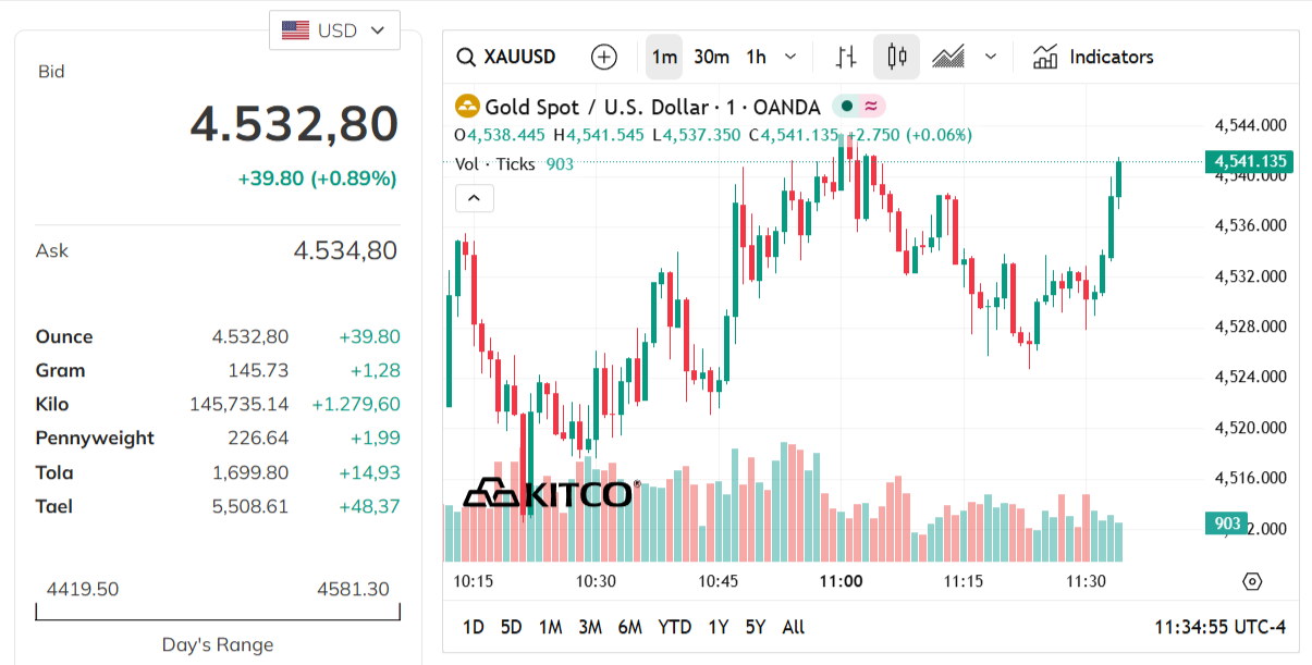 gold-price-today-price-of-gold-per-ounce-24-hour-spot-chart-kitco-03-30-2026_10_34_pm.png