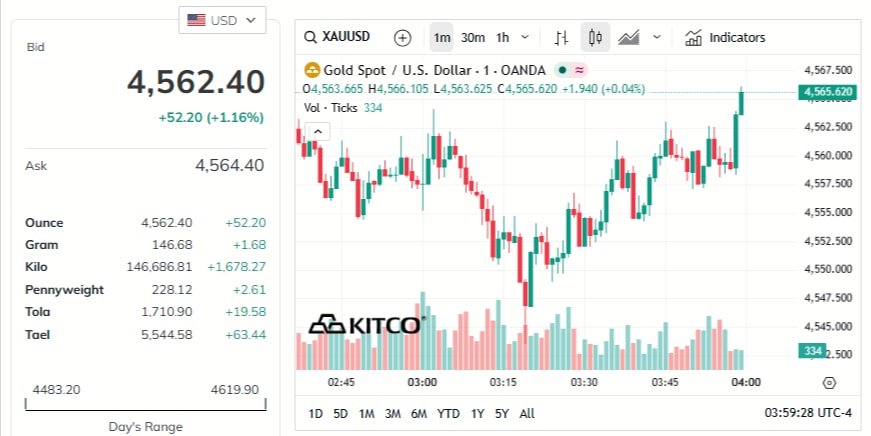 gold-price-today-price-of-gold-per-ounce-24-hour-spot-chart-kitco-03-31-2026_03_19_pm.jpg