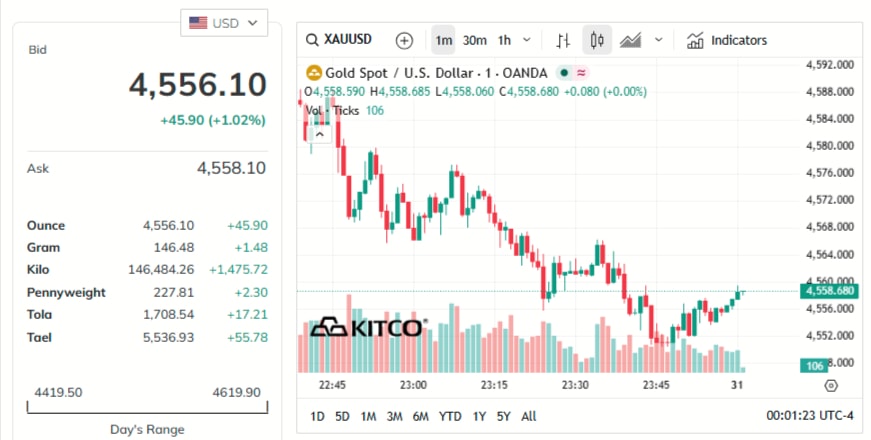 gold-price-today-price-of-gold-per-ounce-24-hour-spot-chart-kitco-03-31-2026_11_01_am.jpg