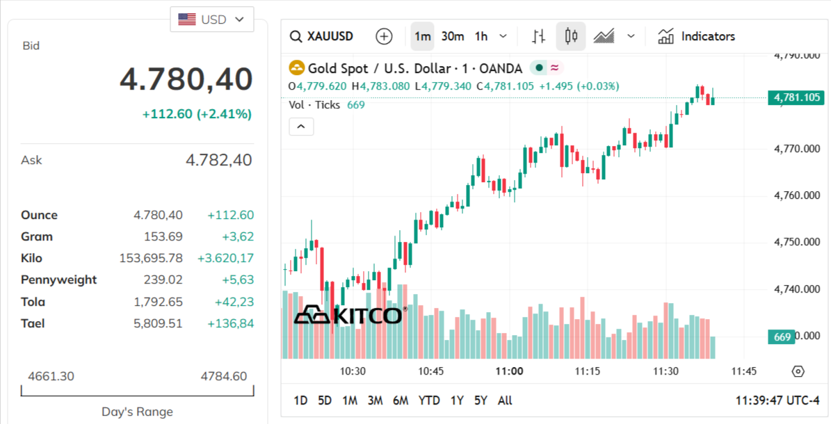 gold-price-today-price-of-gold-per-ounce-24-hour-spot-chart-kitco-04-01-2026_10_54_pm.png