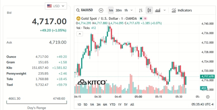 gold-price-today-price-of-gold-per-ounce-24-hour-spot-chart-kitco-04-01-2026_04_53_pm.jpg