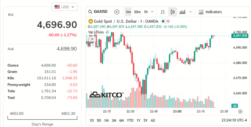 gold-price-today-price-of-gold-per-ounce-24-hour-spot-chart-kitco-04-02-2026_10_37_am.png