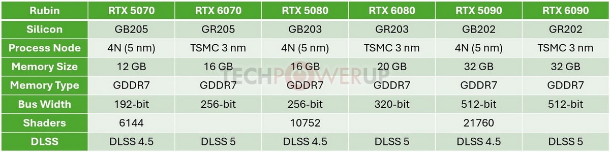 Nhữn tin đồn đầu tiên về thế hệ RTX 6000 của NVIDIA