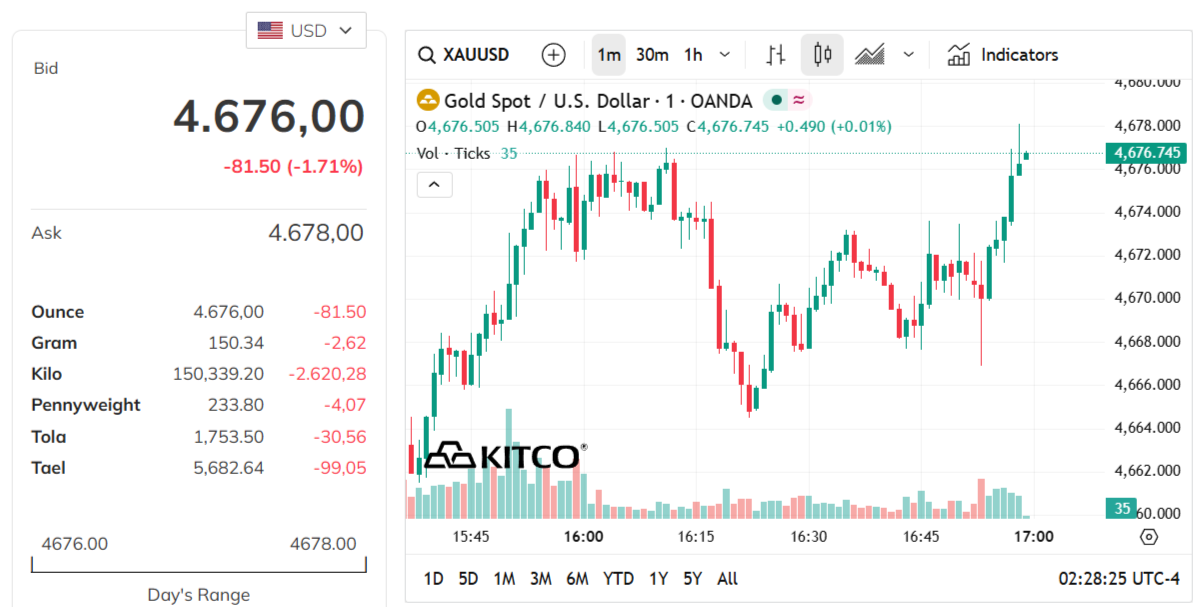 gold-price-today-price-of-gold-per-ounce-24-hour-spot-chart-kitco-04-03-2026_01_52_pm.png