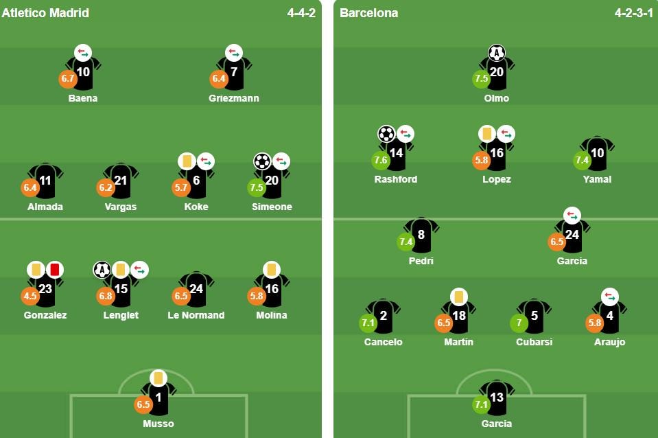 Đội hình xuất phát trận đấu giữa Atletico Madrid và Barcelona.