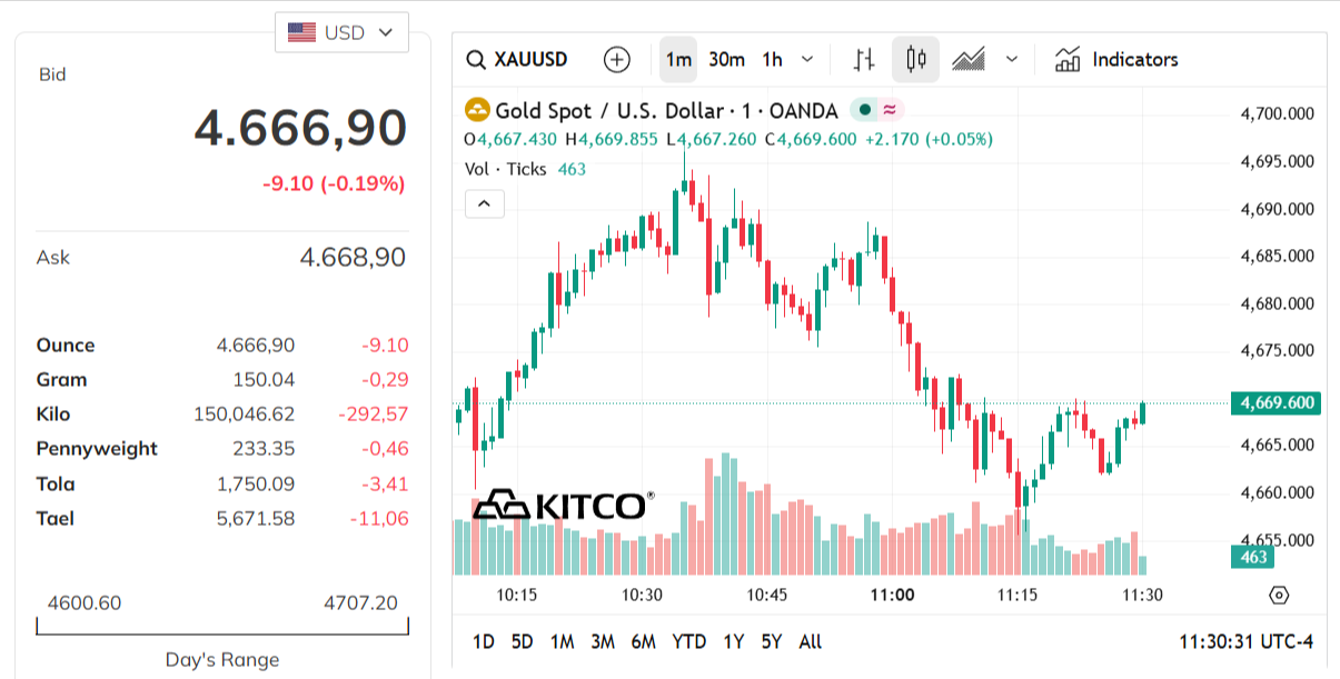 gold-price-today-price-of-gold-per-ounce-24-hour-spot-chart-kitco-04-06-2026_10_30_pm.png