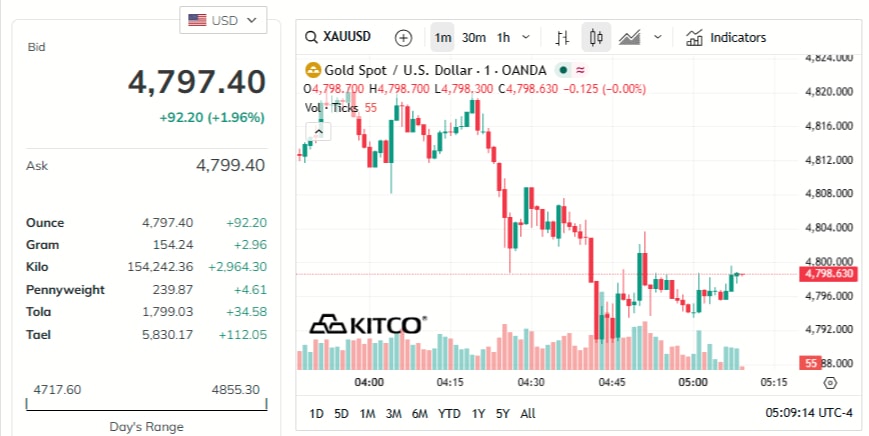 gold-price-today-price-of-gold-per-ounce-24-hour-spot-chart-kitco-04-08-2026_04_09_pm.jpg