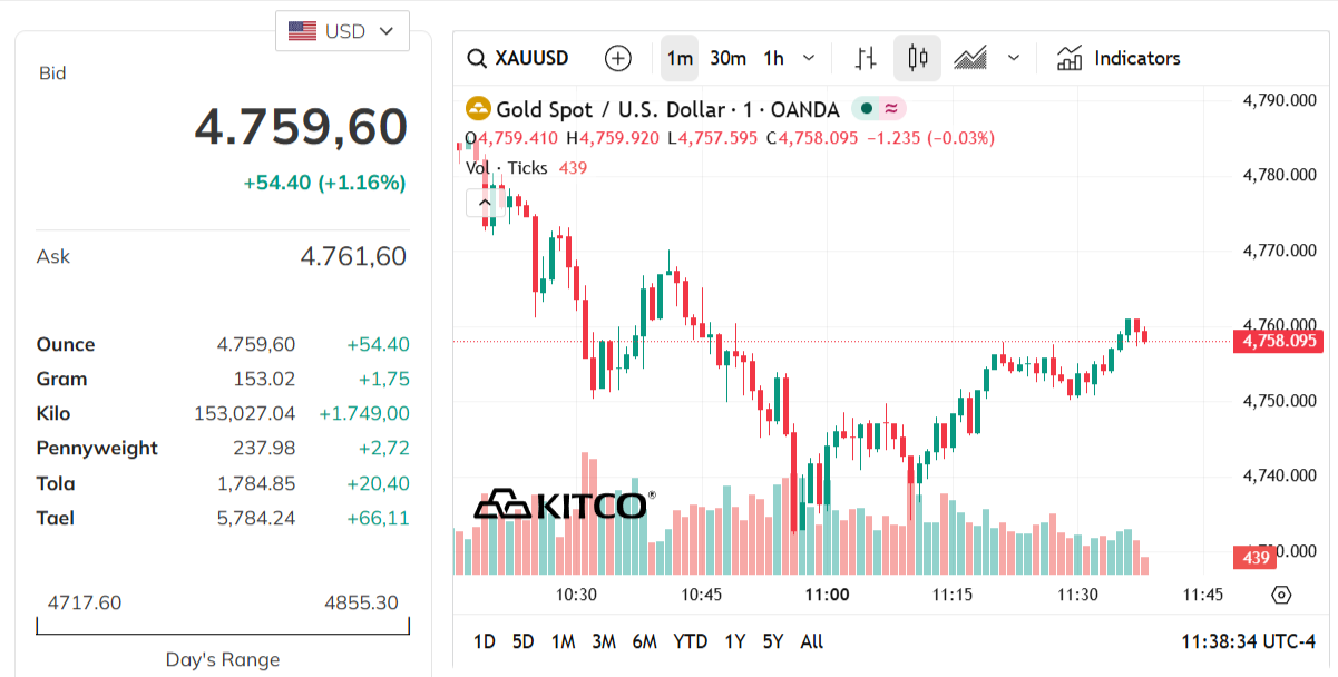 gold-price-today-price-of-gold-per-ounce-24-hour-spot-chart-kitco-04-08-2026_10_38_pm.png