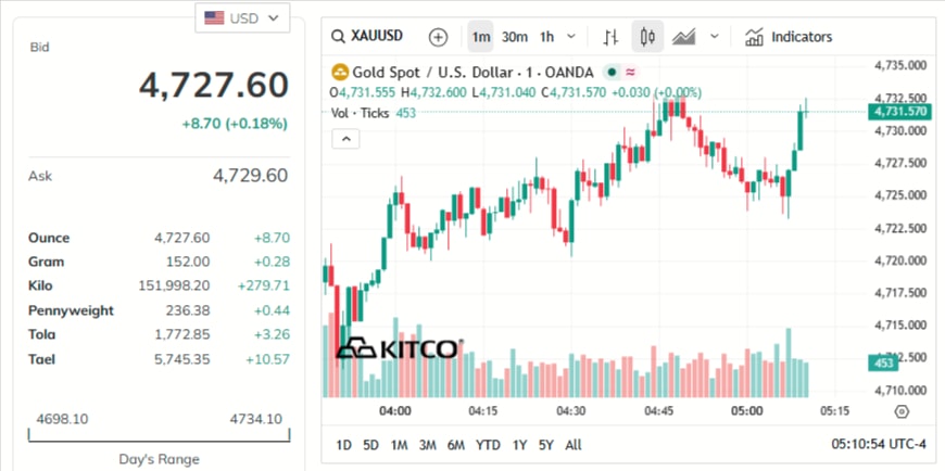 gold-price-today-price-of-gold-per-ounce-24-hour-spot-chart-kitco-04-09-2026_04_23_pm.jpg
