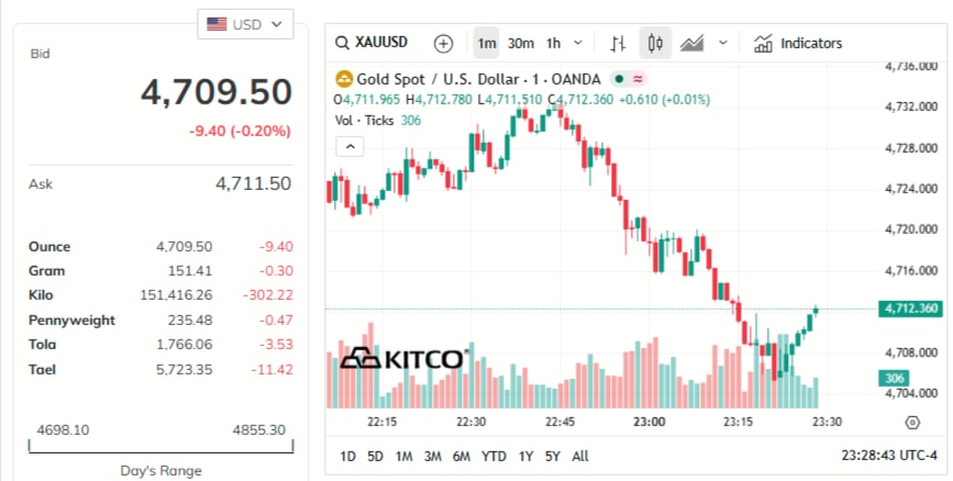 gold-price-today-price-of-gold-per-ounce-24-hour-spot-chart-kitco-04-09-2026_10_39_am.jpg
