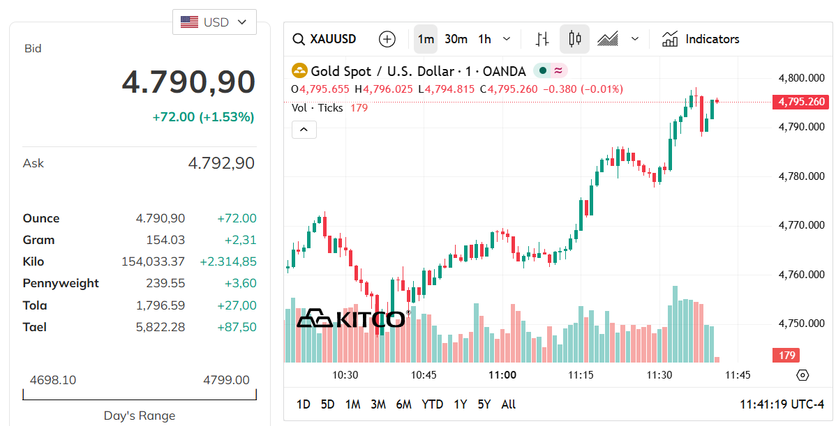 gold-price-today-price-of-gold-per-ounce-24-hour-spot-chart-kitco-04-09-2026_10_41_pm.png