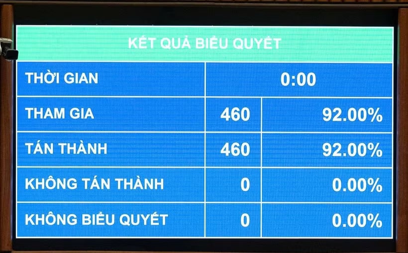 Kết quả biểu quyết thông qua Nghị quyết của Quốc hội về việc ban hành một số quy định về thuế bảo vệ môi trường, thuế giá trị gia tăng, thuế tiêu thụ đặc biệt đối với xăng, dầu và nhiên liệu bay. (Ảnh: PV/Vietnam+)