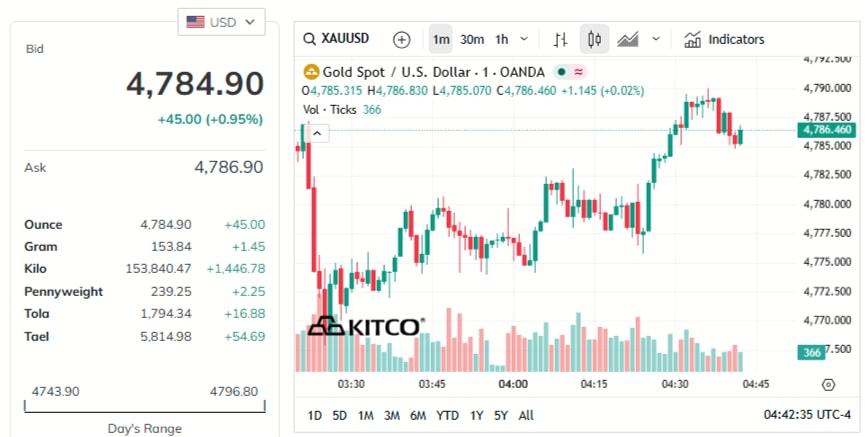 gold-price-today-price-of-gold-per-ounce-24-hour-spot-chart-kitco-04-14-2026_03_42_pm.jpg