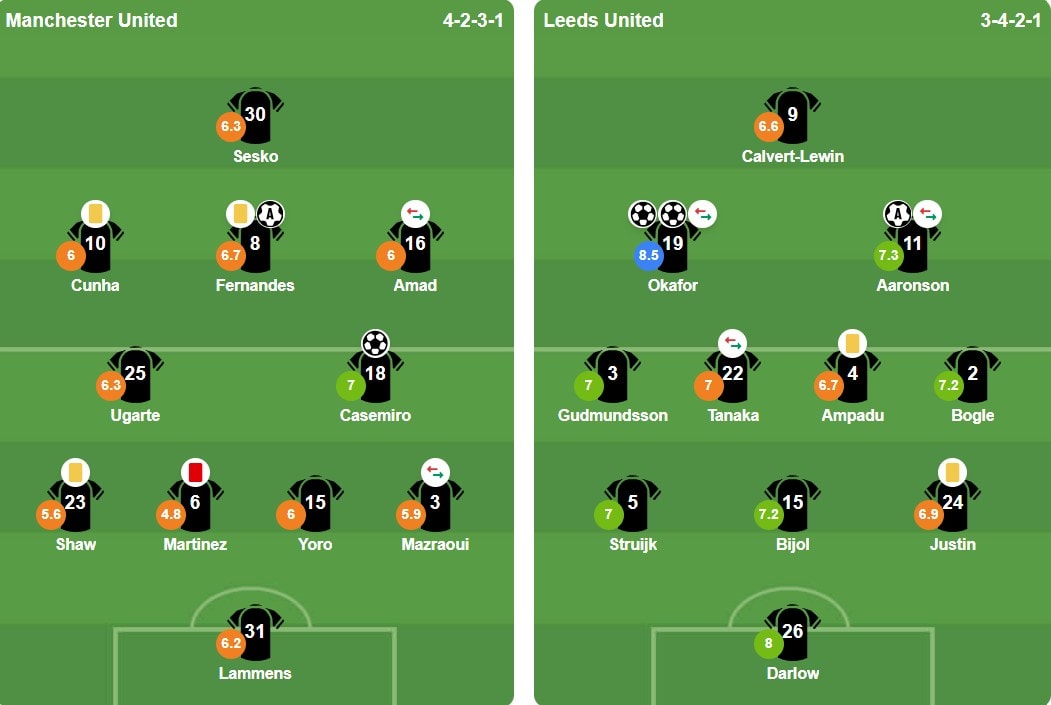 Đội hình xuất phát trận đấu giữa MU và Leeds United.