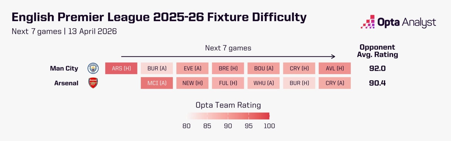 Bản đồ độ khó lịch thi đấu cho thấy Arsenal có nhiều cơ hội tích lũy điểm số hơn đối thủ trực tiếp.