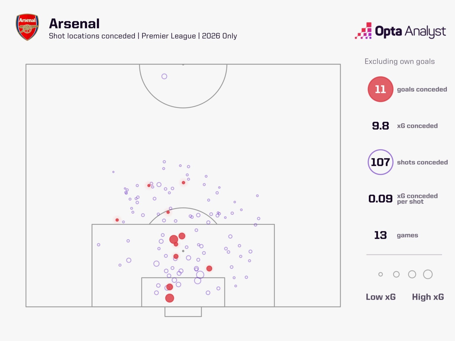 Hệ thống phòng ngự được tổ chức bài bản là chìa khóa giúp Arsenal duy trì vị thế dẫn đầu.