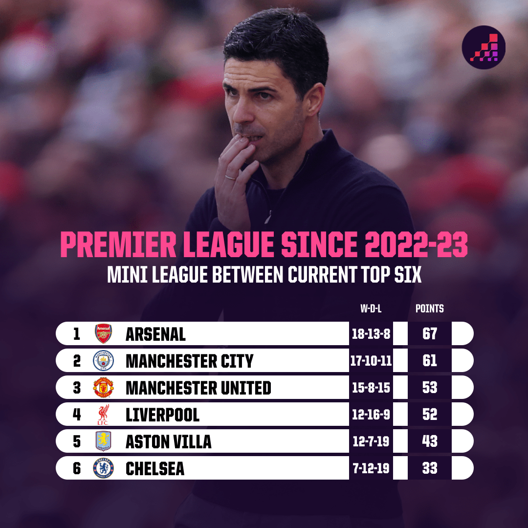 Thống kê đối đầu giữa Arsenal và các đội trong nhóm Big Six cho thấy sự tiến bộ vượt bậc của thầy trò Arteta.