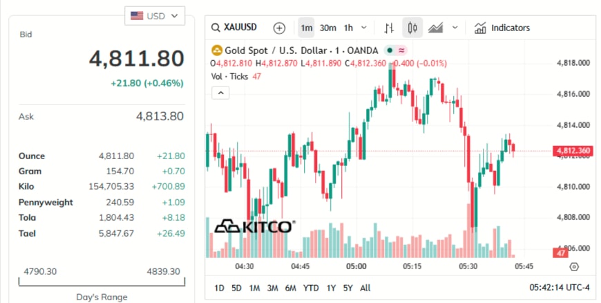 gold-price-today-price-of-gold-per-ounce-24-hour-spot-chart-kitco-04-16-2026_04_42_pm.jpg