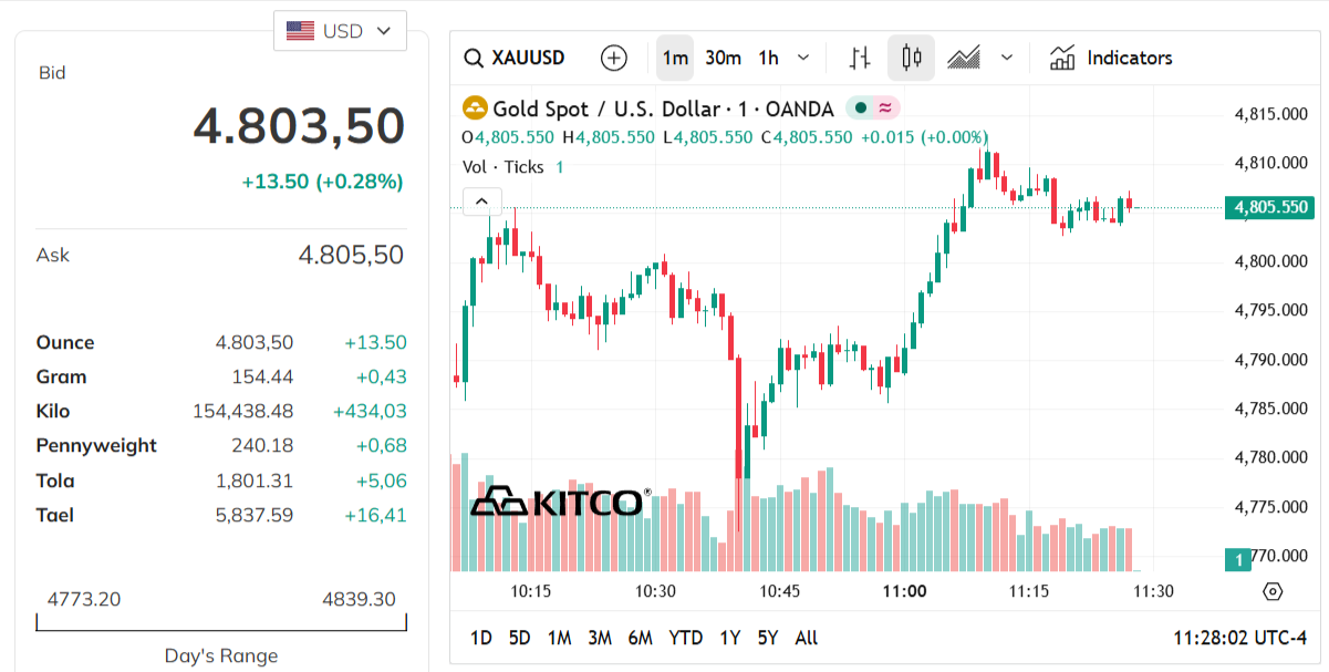 gold-price-today-price-of-gold-per-ounce-24-hour-spot-chart-kitco-04-16-2026_10_28_pm.png