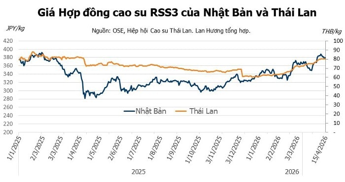 Biểu đồ diễn biến giá cao su kỳ hạn tại Thái Lan và Nhật Bản