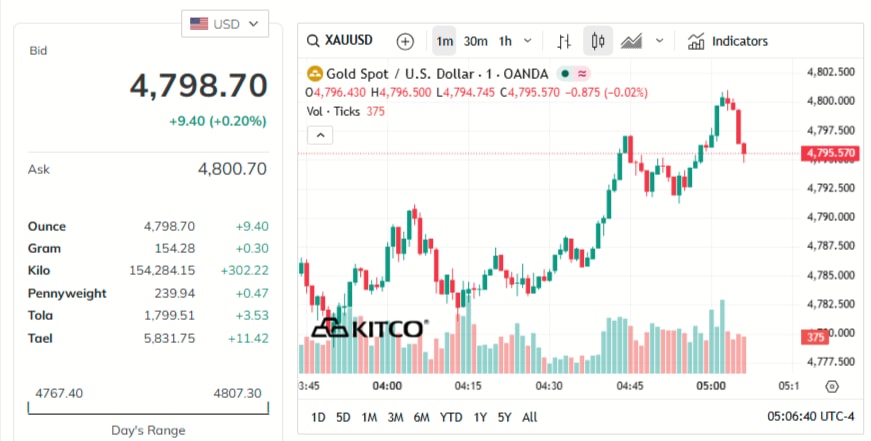 gold-price-today-price-of-gold-per-ounce-24-hour-spot-chart-kitco-04-17-2026_04_07_pm.jpg