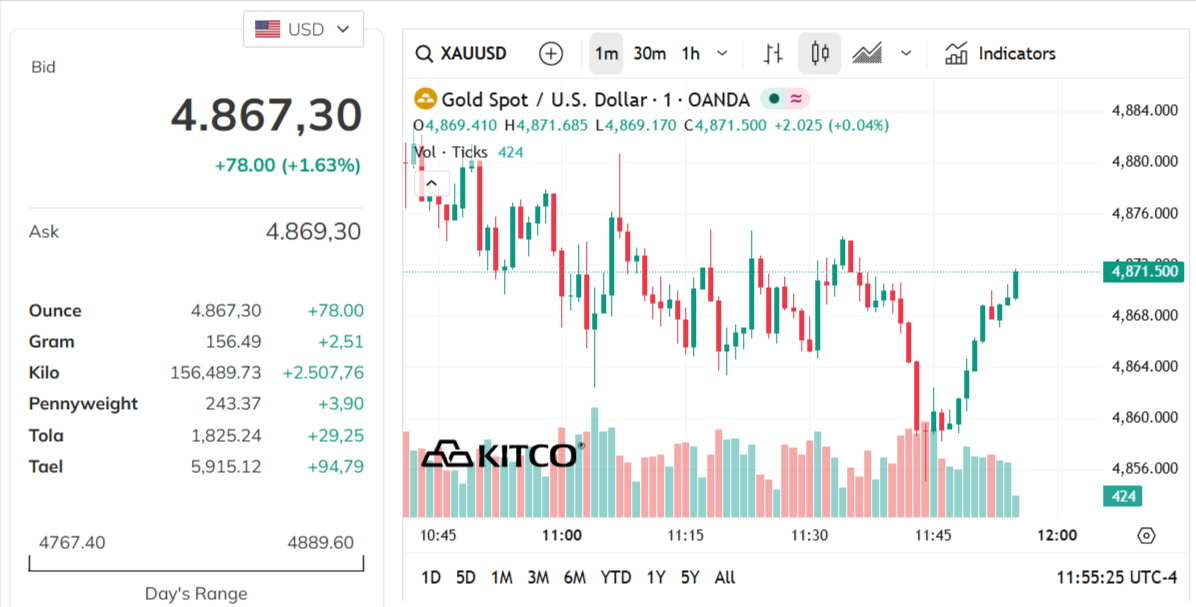gold-price-today-price-of-gold-per-ounce-24-hour-spot-chart-kitco-04-17-2026_10_55_pm.png