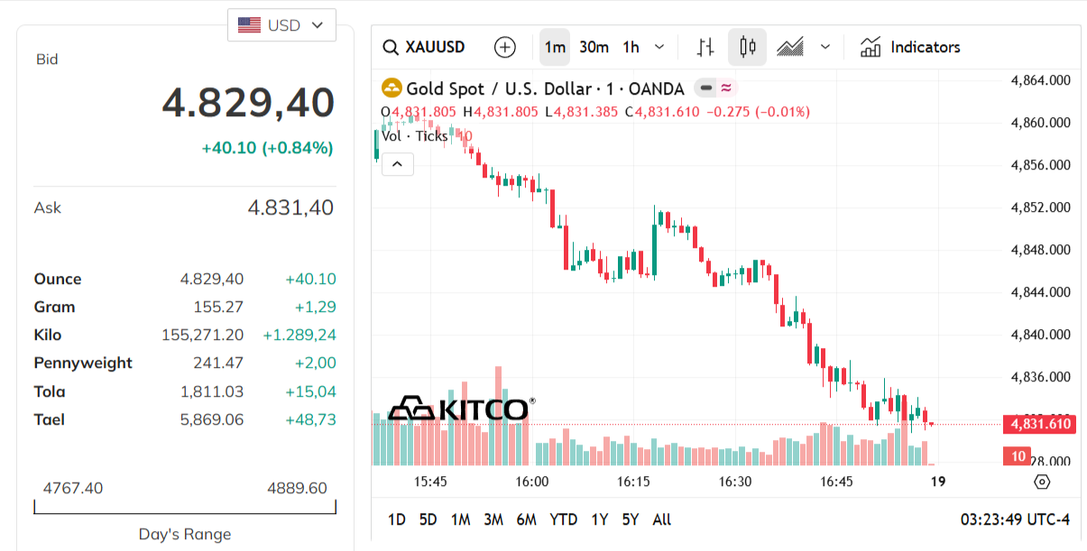 httv.1cdn.vn-2026-04-18-_gold-price-today-price-of-gold-per-ounce-24-hour-spot-chart-kitco-04-18-2026_02_25_pm.png