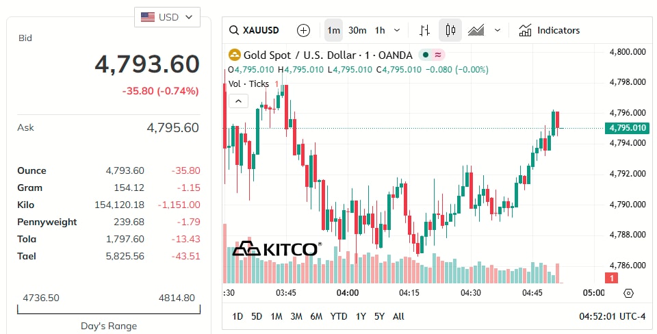gold-price-today-price-of-gold-per-ounce-24-hour-spot-chart-kitco-04-20-2026_03_52_pm.jpg