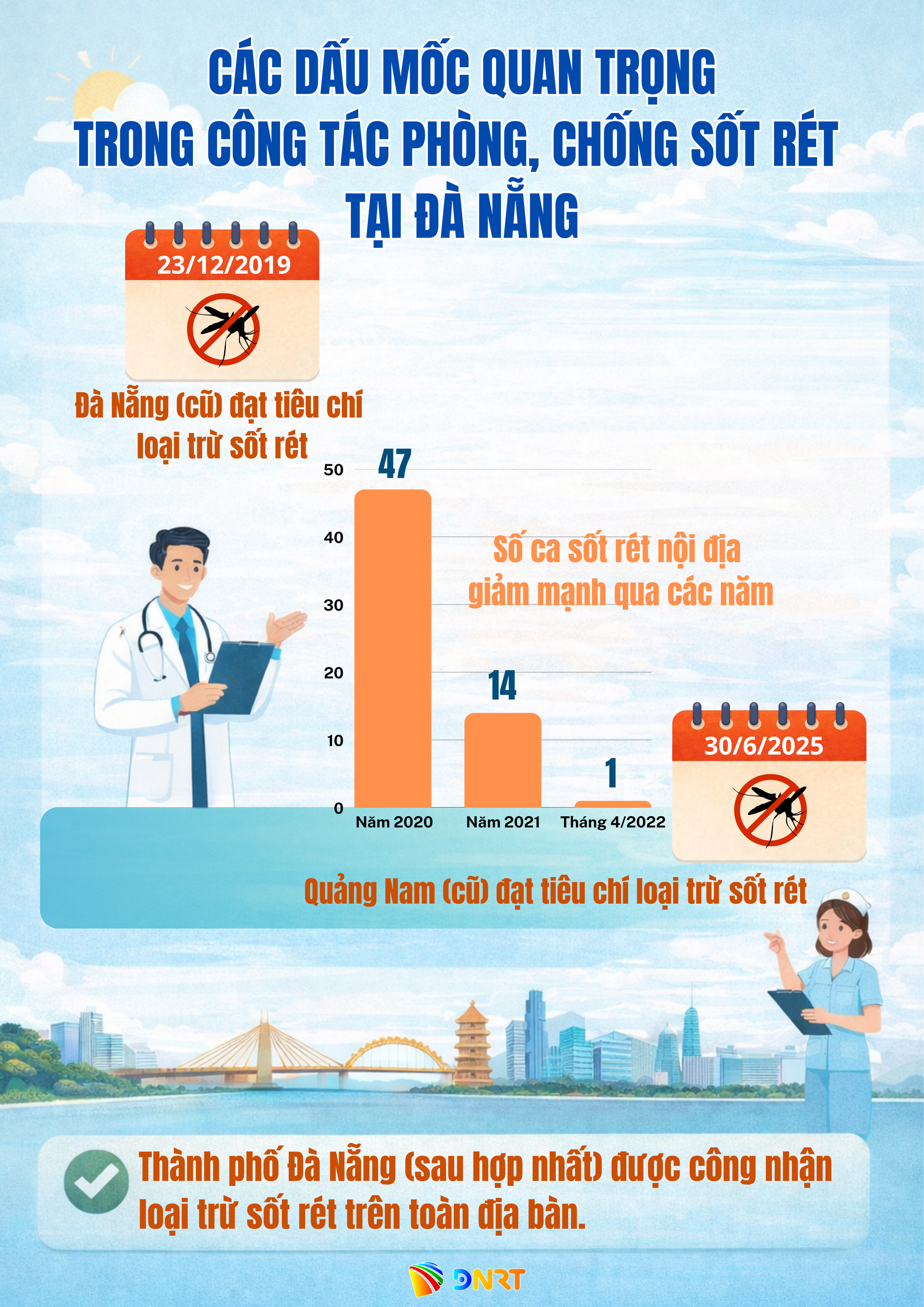 Các dấu mốc quan trọng trong công tác phòng, chống sốt rét tại đà nẵng (7)