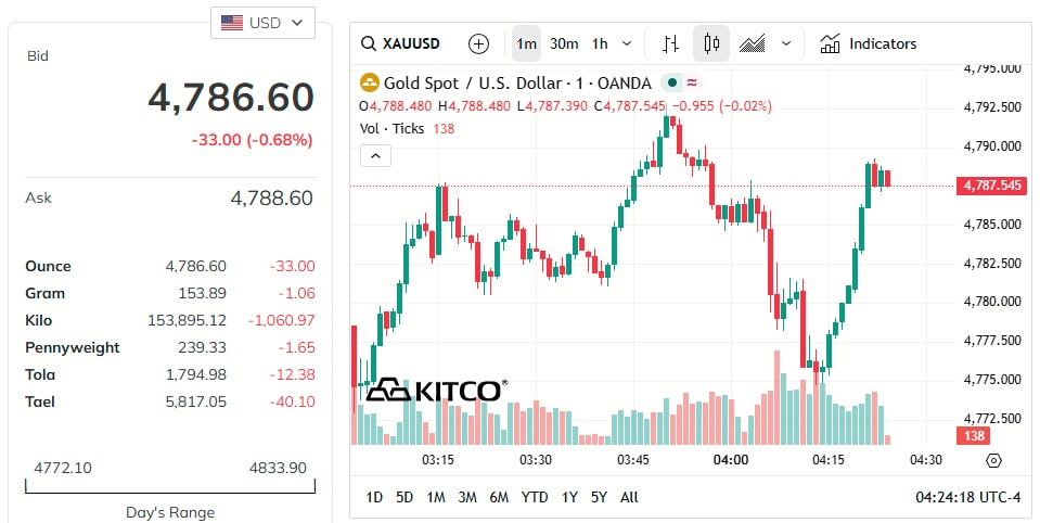 gold-price-today-price-of-gold-per-ounce-24-hour-spot-chart-kitco-04-21-2026_03_24_pm.jpg