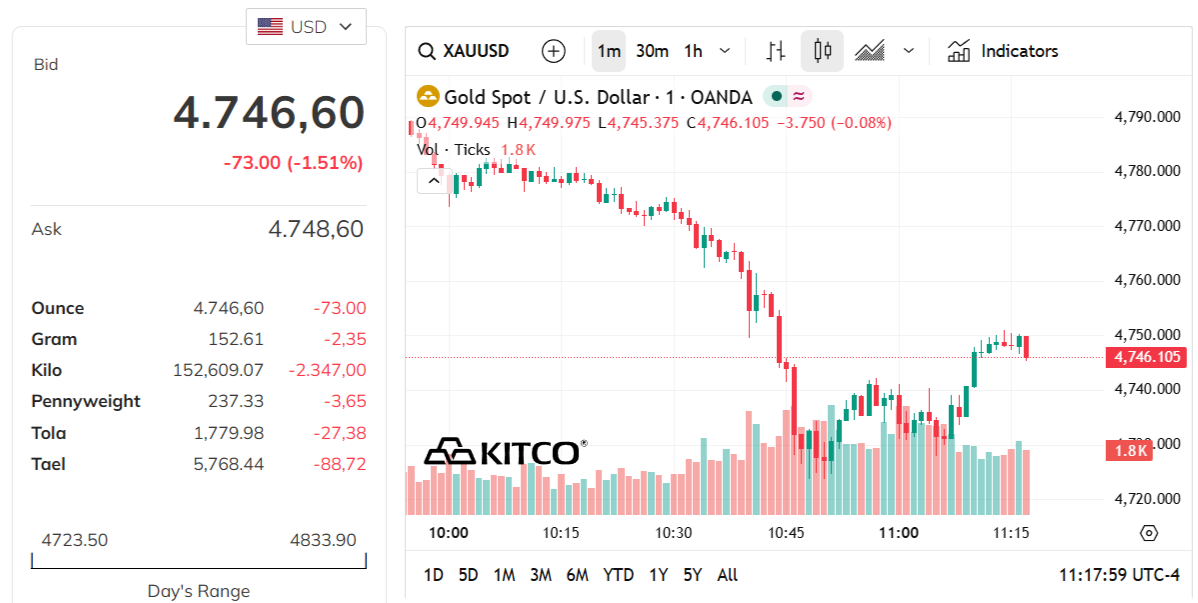 gold-price-today-price-of-gold-per-ounce-24-hour-spot-chart-kitco-04-21-2026_10_18_pm.png
