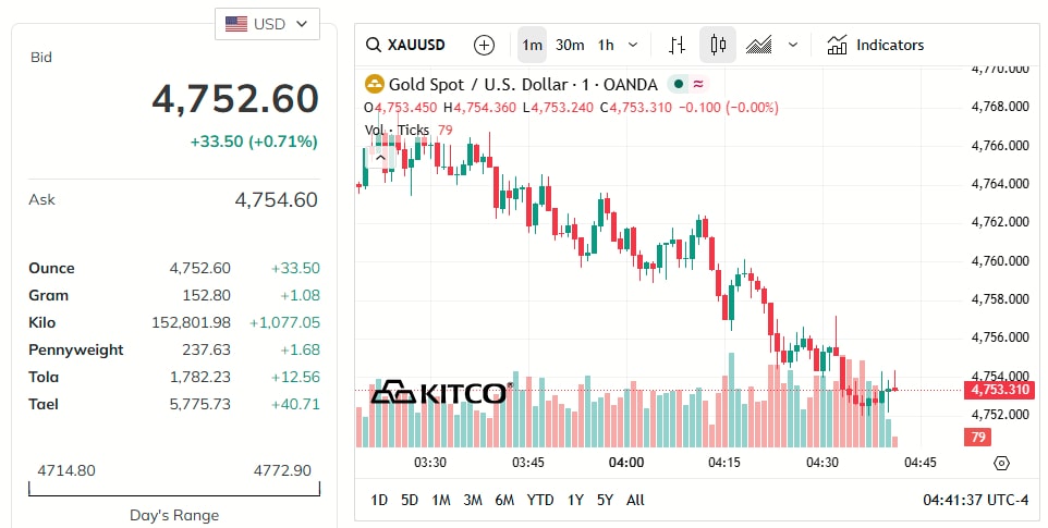 gold-price-today-price-of-gold-per-ounce-24-hour-spot-chart-kitco-04-22-2026_04_01_pm.jpg