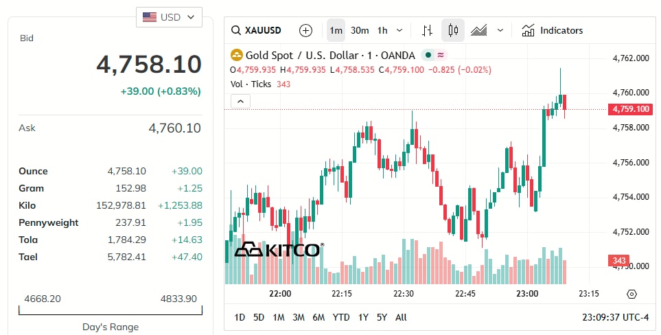 gold-price-today-price-of-gold-per-ounce-24-hour-spot-chart-kitco-04-22-2026_10_09_am.jpg