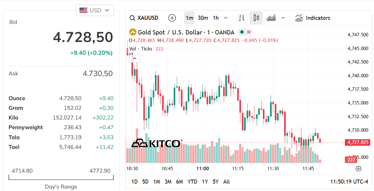 gold-price-today-price-of-gold-per-ounce-24-hour-spot-chart-kitco-04-22-2026_10_50_pm.png