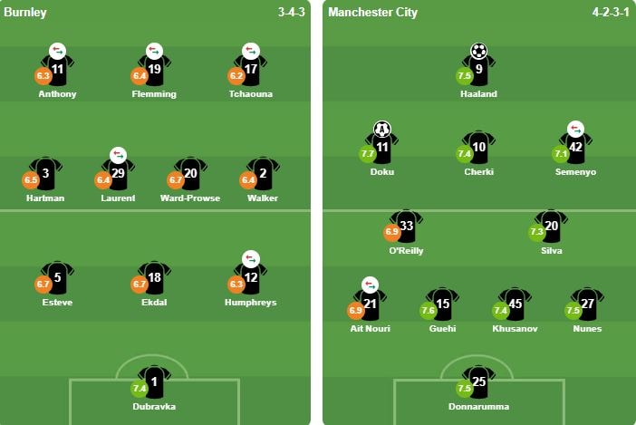 Đội hình xuất phát của Burnley và Man City trong trận đấu tại vòng đấu Ngoại hạng Anh.
