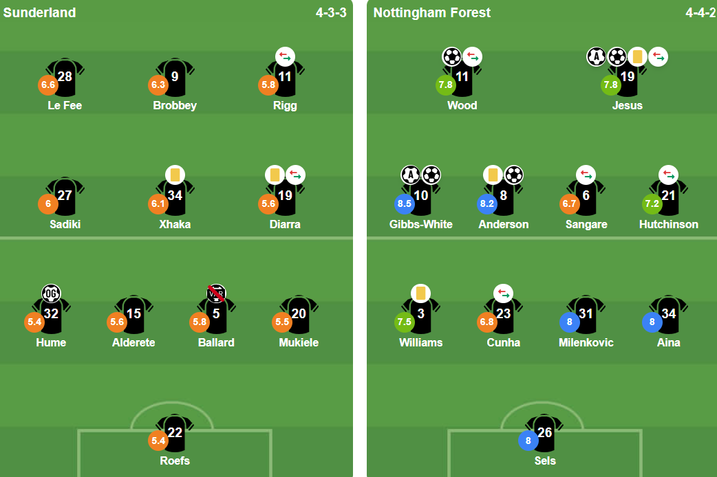 Đội hình ra sân trận Sunderland gặp Nottingham Forest.