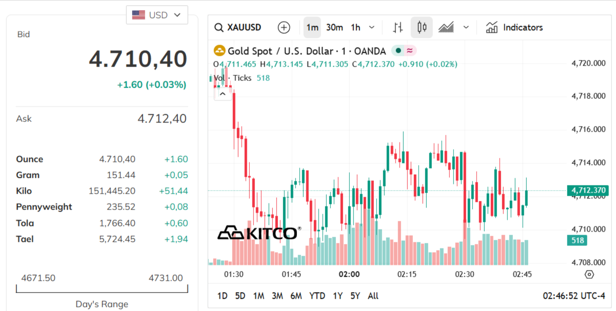 gold-price-today-price-of-gold-per-ounce-24-hour-spot-chart-kitco-04-27-2026_01_46_pm.png