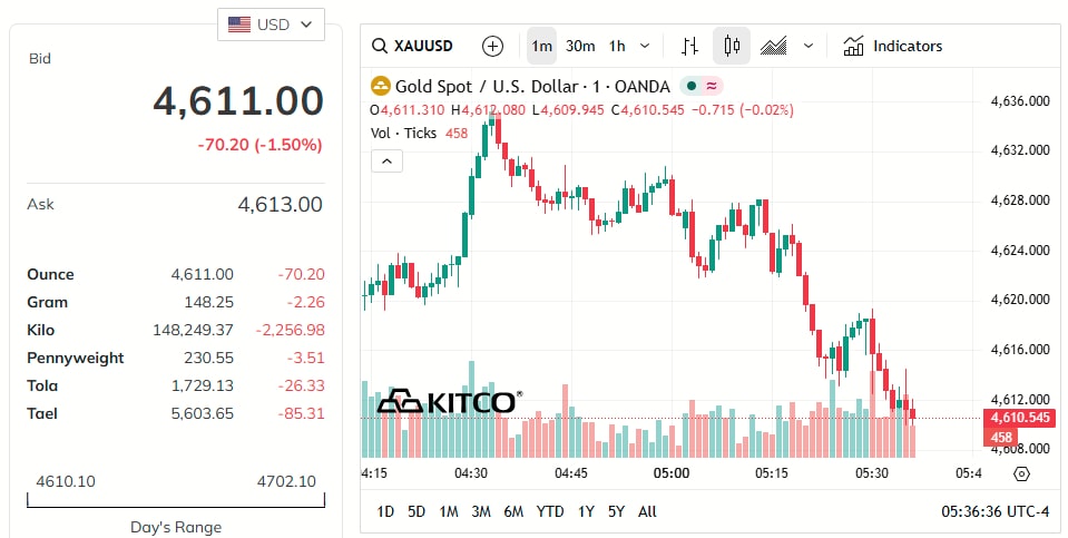 gold-price-today-price-of-gold-per-ounce-24-hour-spot-chart-kitco-04-28-2026_04_36_pm.jpg
