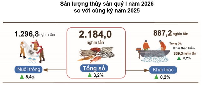 sản xuất thủy sản Quý I/2026