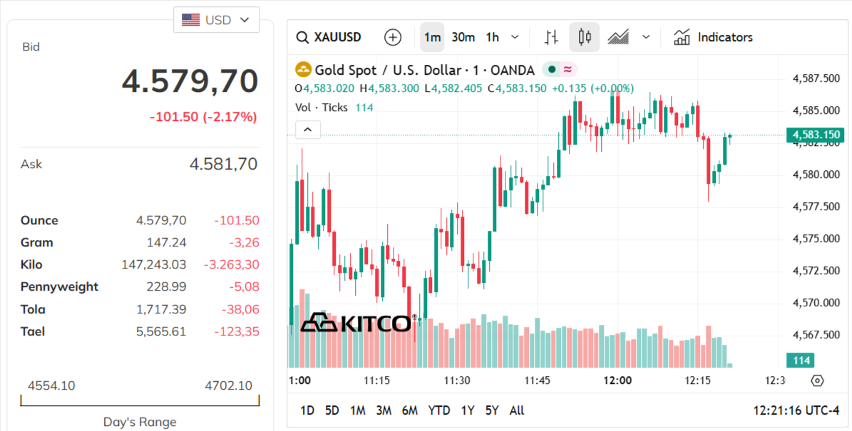 gold-price-today-price-of-gold-per-ounce-24-hour-spot-chart-kitco-04-28-2026_11_21_pm(1).png