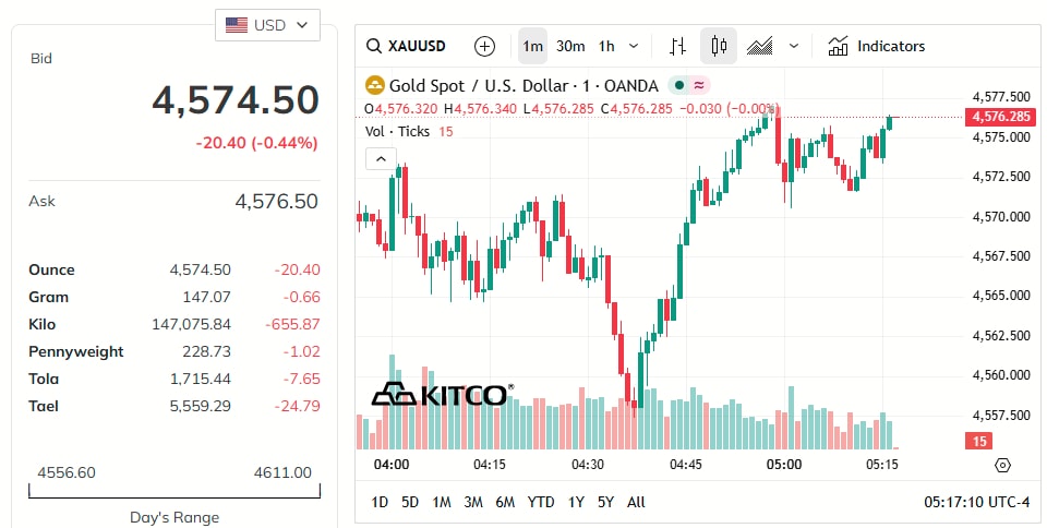 gold-price-today-price-of-gold-per-ounce-24-hour-spot-chart-kitco-04-29-2026_04_17_pm.jpg