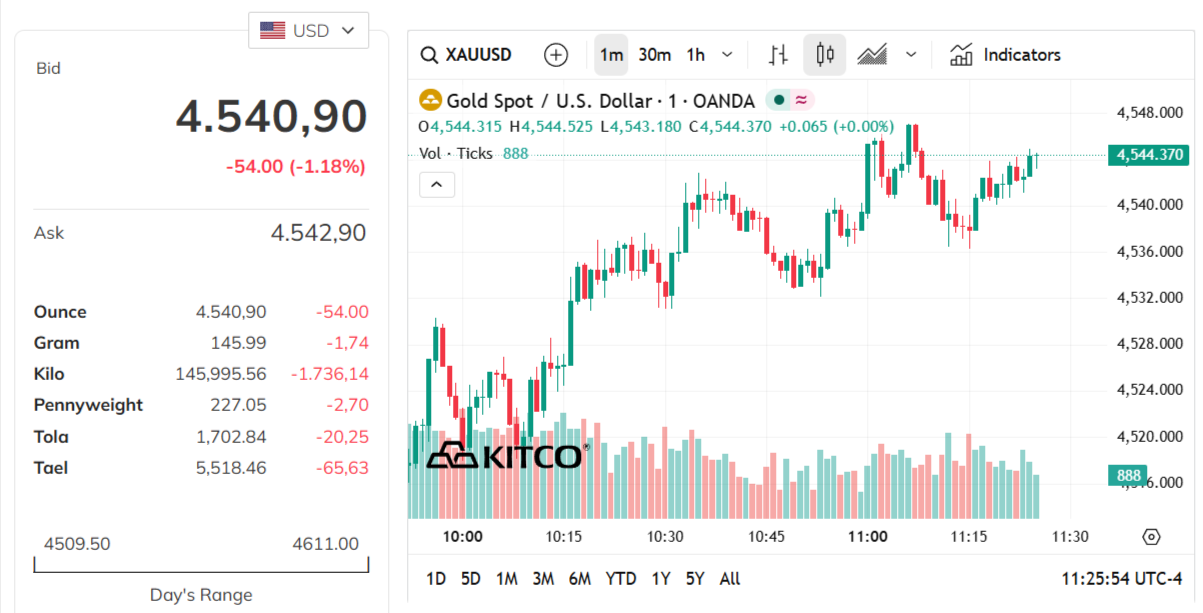 gold-price-today-price-of-gold-per-ounce-24-hour-spot-chart-kitco-04-29-2026_10_25_pm.png