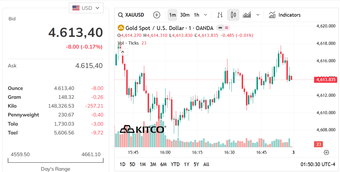 gold-price-today-price-of-gold-per-ounce-24-hour-spot-chart-kitco-05-02-2026_12_50_pm.png